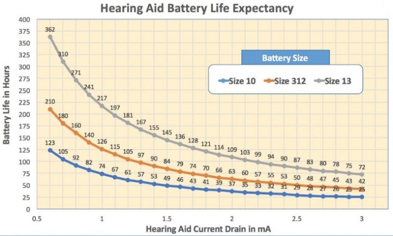 Typical Cochlear Implant Battery Life